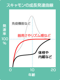 スキャモンの成長発達曲線
